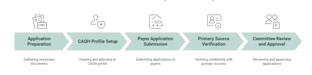 medical credentialing services